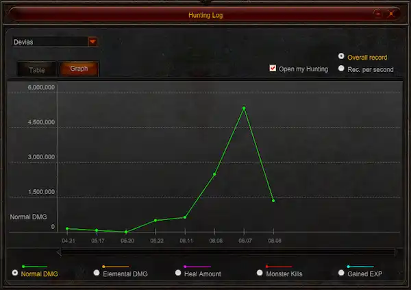 Hunting Log em gráfico